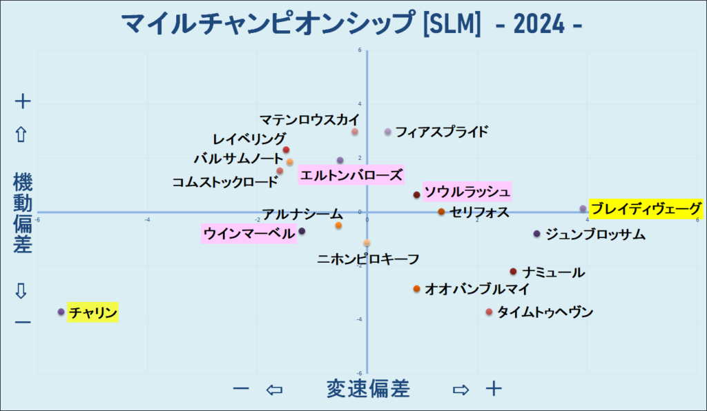 2024　マイルＣＳ　機変マップ　結果